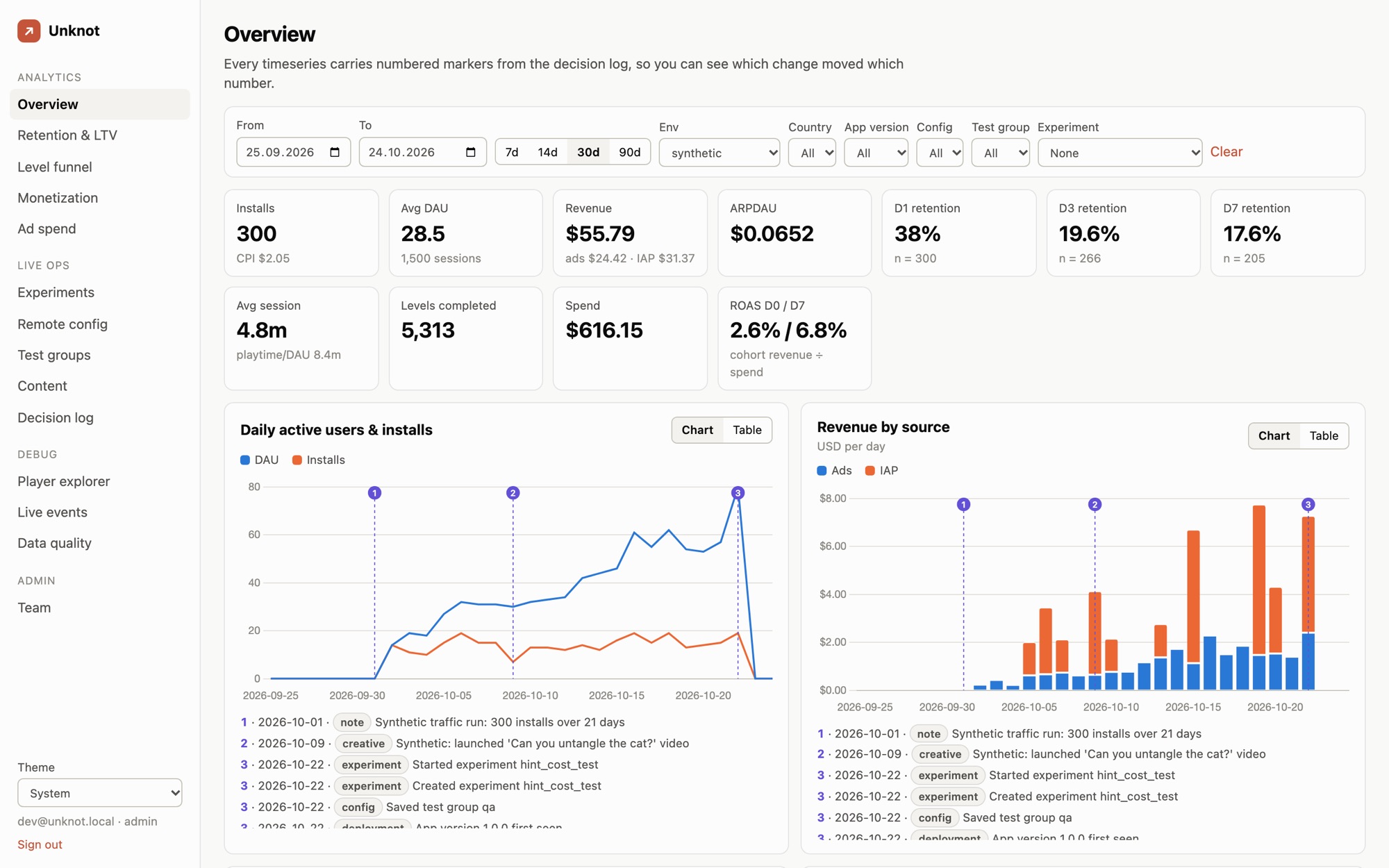 The Unknot backoffice overview: KPI tiles and charts annotated with decision-log markers